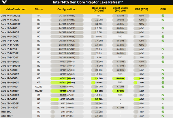 Intel 14代酷睿新U尚未發布：已在中國“海鮮市場”泛濫
