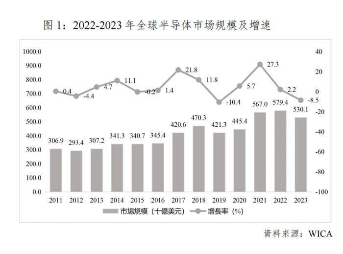 世界集成電路協(xié)會（WICA）發(fā)布2023年全球半導(dǎo)體市場自由度國別報告