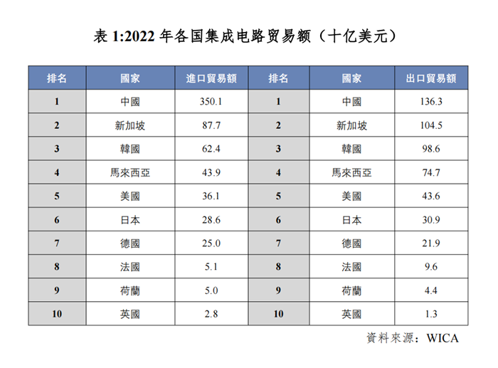 世界集成電路協(xié)會（WICA）發(fā)布2023年全球半導(dǎo)體市場自由度國別報告