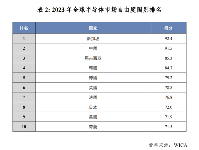 世界集成電路協(xié)會（WICA）發(fā)布2023年全球半導(dǎo)體市場自由度國別報告