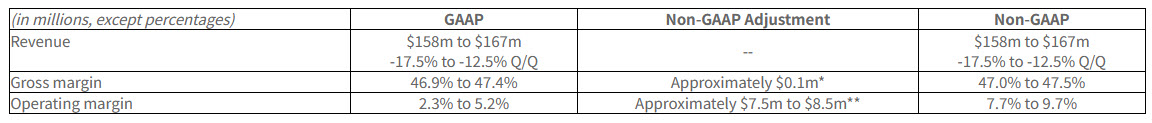 慧榮Silicon Motion公布24 財年第四季度財務業績