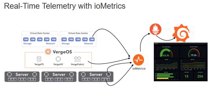 VergeIO推出 ioMetrics 監控平臺，實現基礎設施的深度可見性