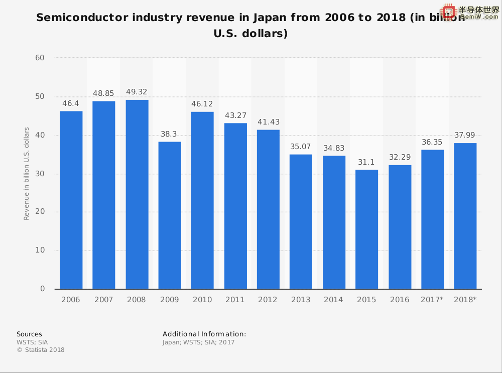 日本半導體行業數據機趨勢統計