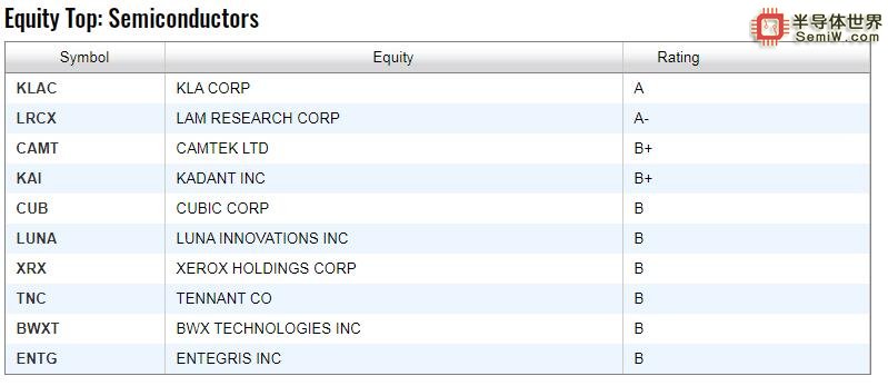 TheStreet Ratings 最具投資價值的半導體股票