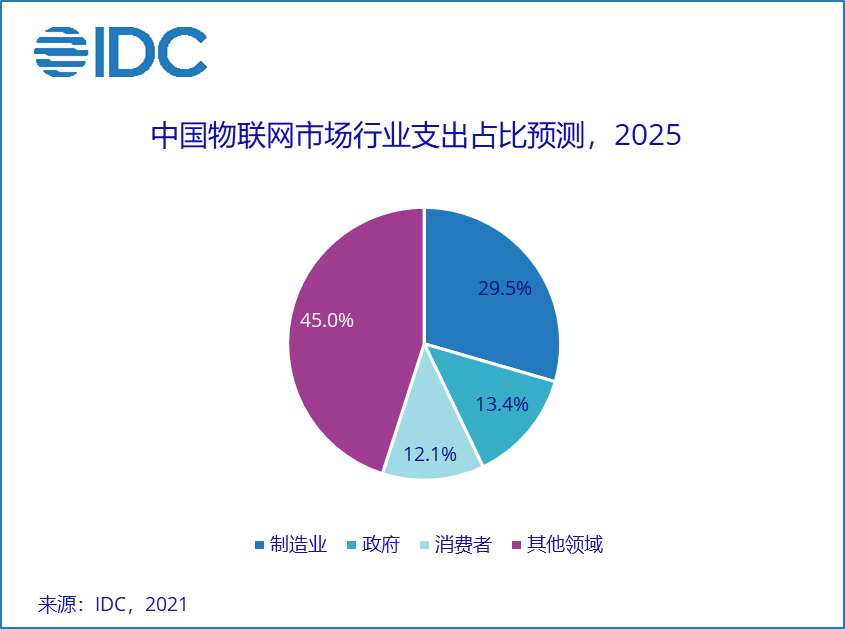 IDC 《2021年V2全球物聯網支出指南》：中國物聯網市場規模有望在2025年超3000億美元