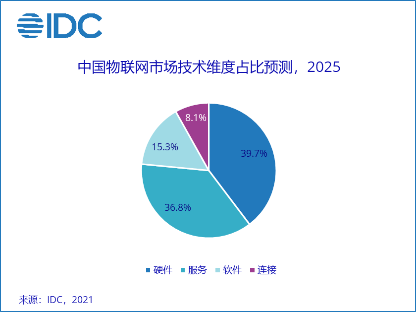 IDC 《2021年V2全球物聯網支出指南》：中國物聯網市場規模有望在2025年超3000億美元