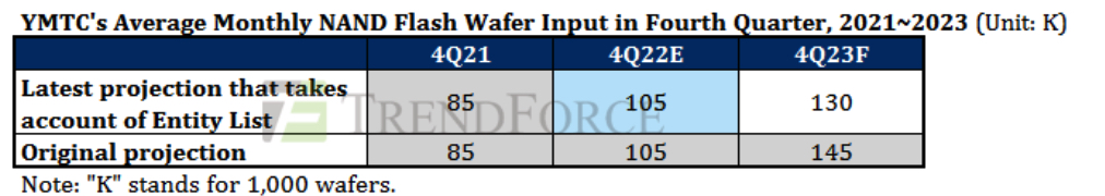 TrendForce：長江存儲面臨2024 年退出 3D NAND 閃存產品市場的風險