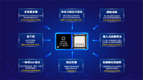 凝科技創(chuàng)新之力，為中國北斗造芯