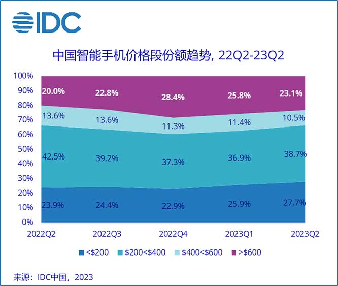 IDC：需求尚未恢復，二季度中國智能手機市場未見好轉，OPPO保持第一 原創