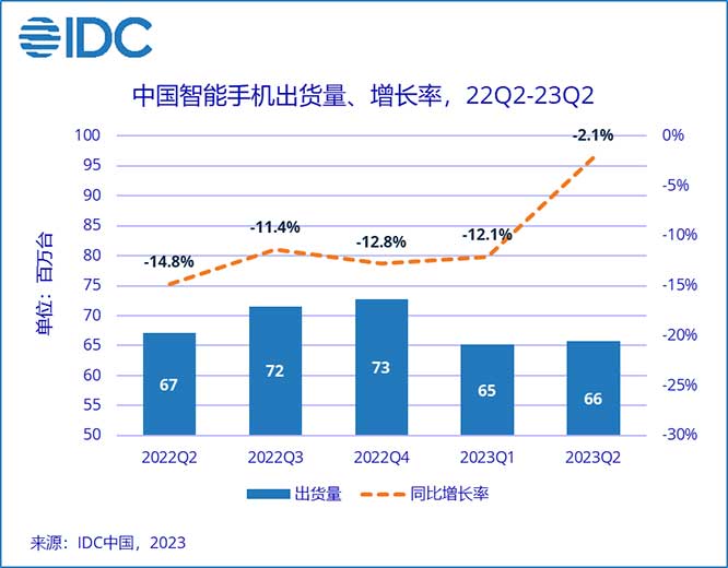IDC：需求尚未恢復，二季度中國智能手機市場未見好轉，OPPO保持第一 原創