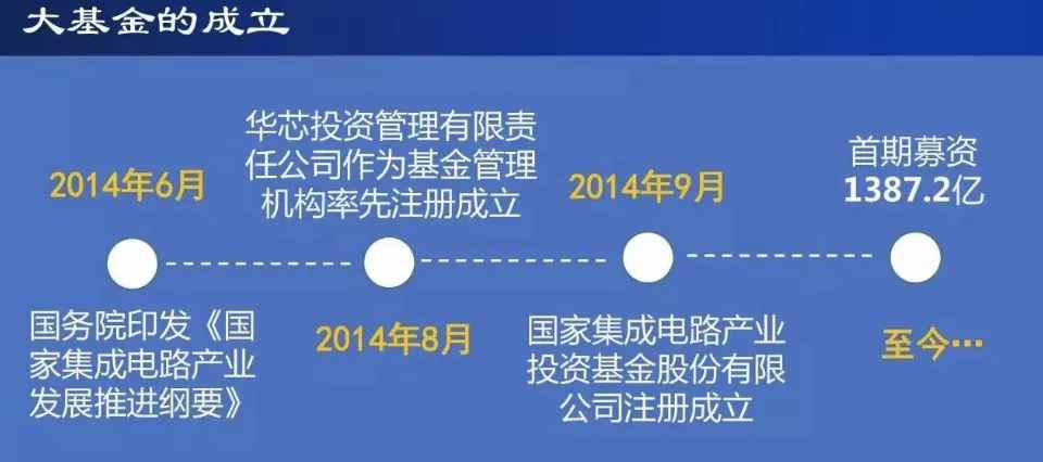 國家大基金三期擬募集3000億，以加快國內半導體發(fā)展進程