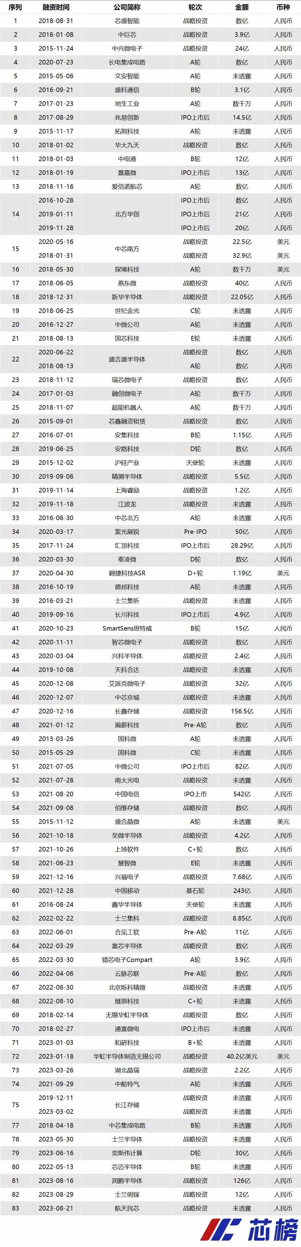 國家大基金三期擬募集3000億，以加快國內半導體發(fā)展進程